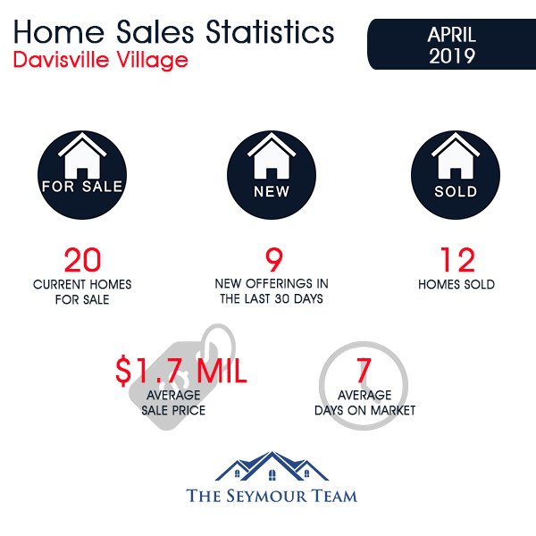 Davisville Village Home Sales Statistics for April 2019 from Jethro Seymour, Top Toronto Real Estate Broker